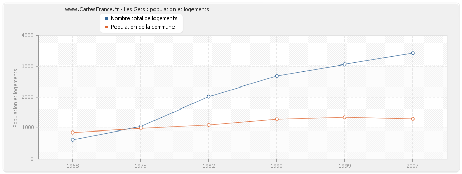 Les Gets : population et logements